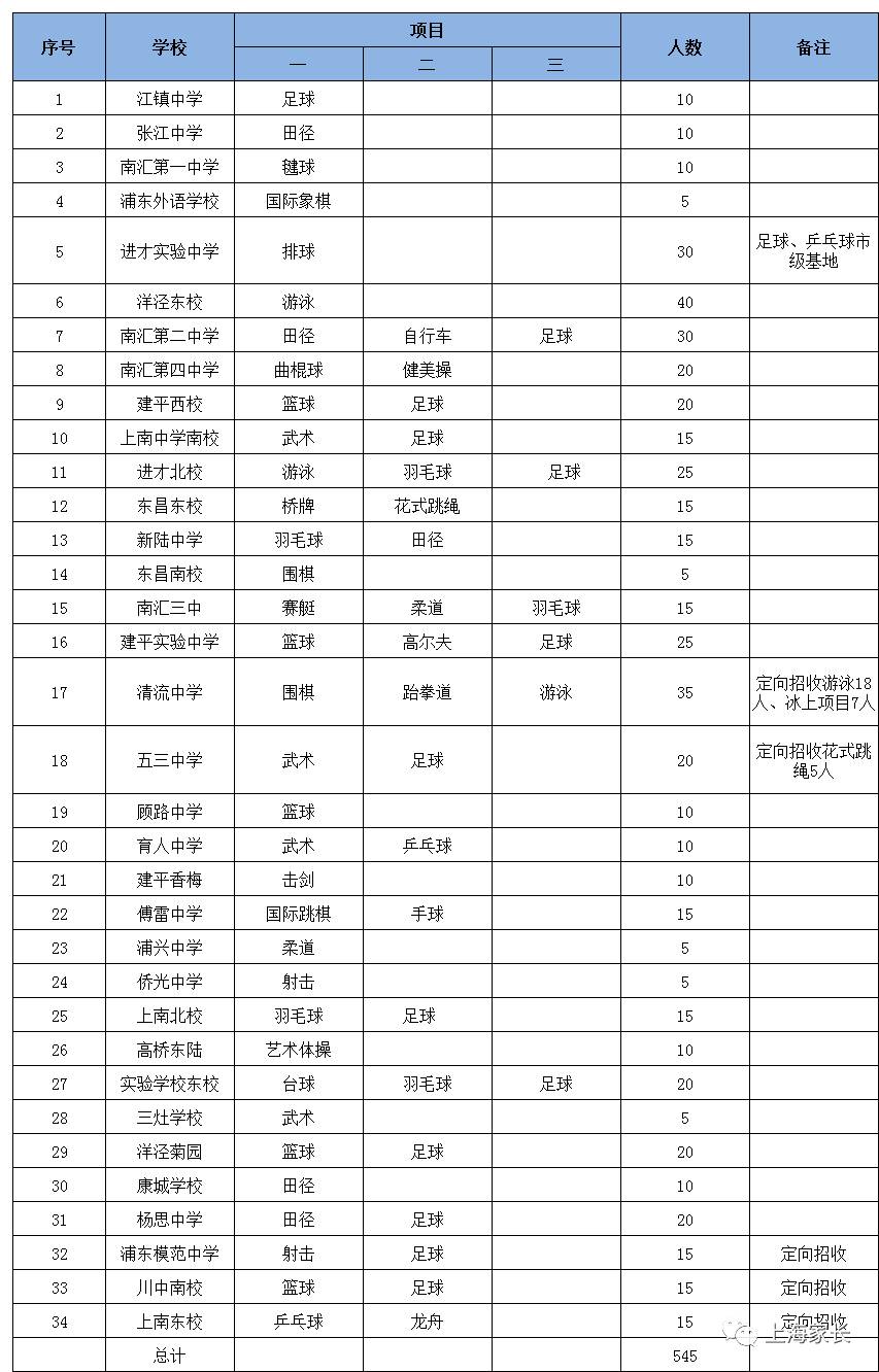 藝術類長寧區靜安區普陀區體育類藝術類虹口區楊浦區閔行區體育類藝術