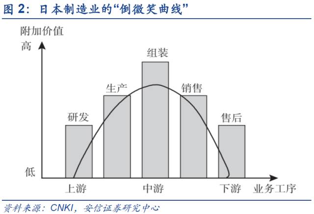 微笑曲线是宏碁集团创办人施振荣于1992年提出的著名商业理论,诠释了