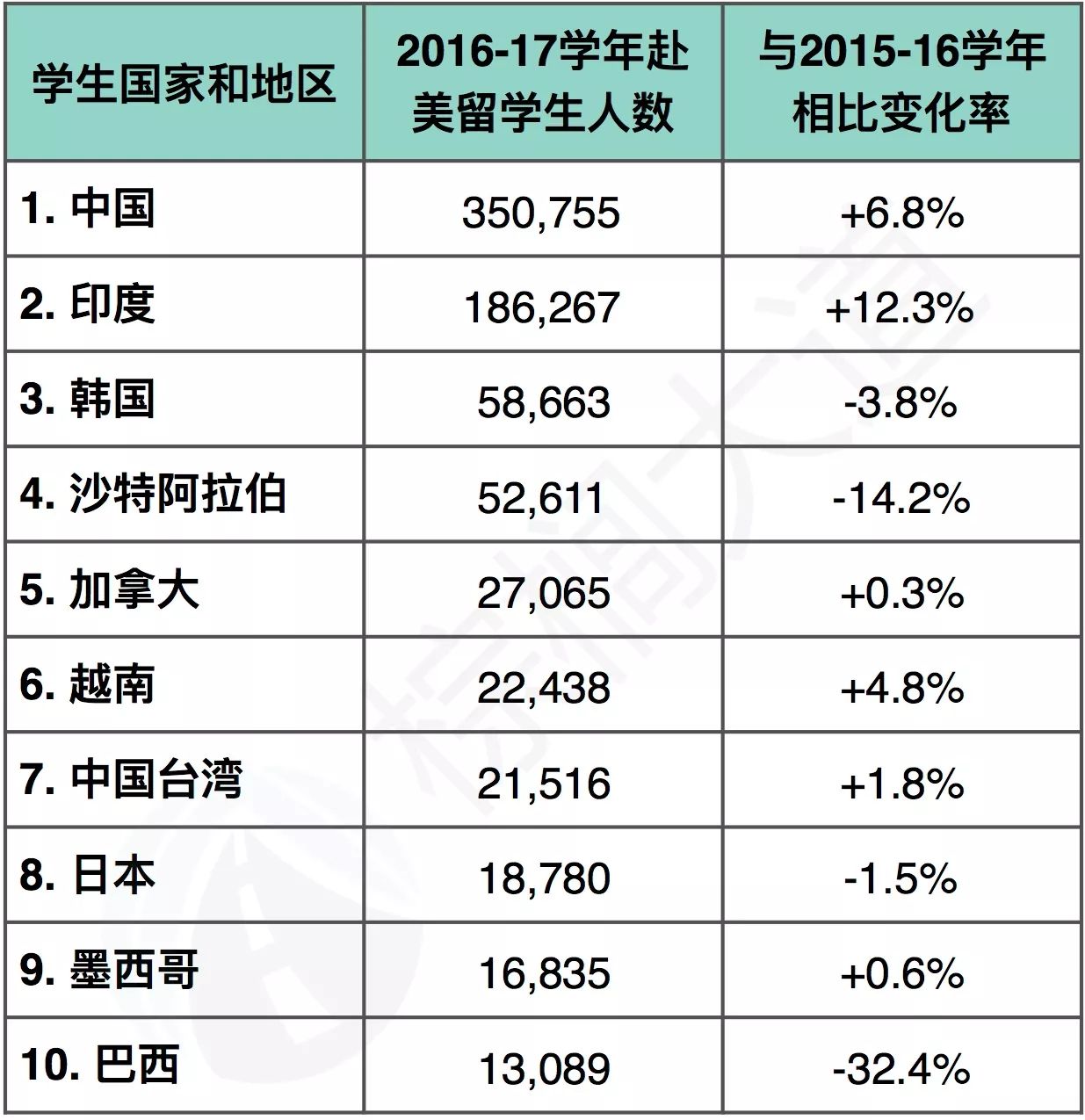 川普對於留美學生的最大群體——中國留學生並沒有表現出敵意,反而是