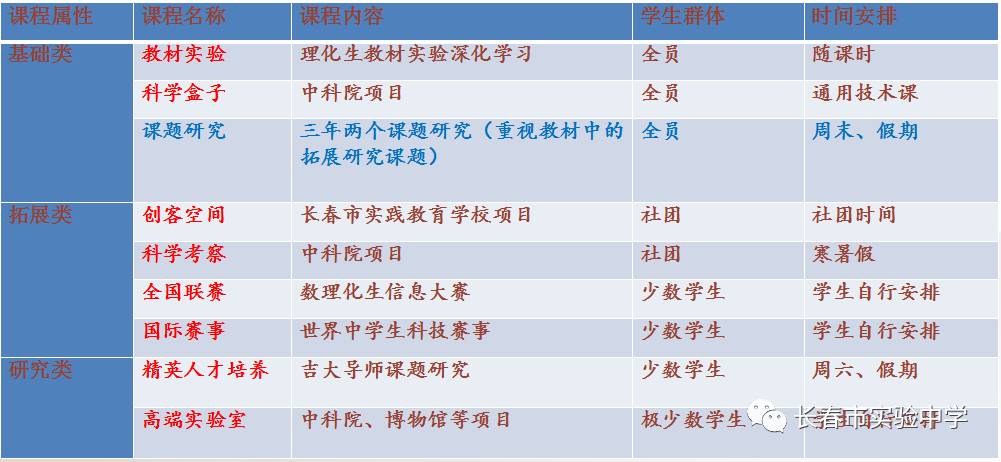 以科学,技术,工程素养培养为主要内容,以研究性学习为方法,市实验中学