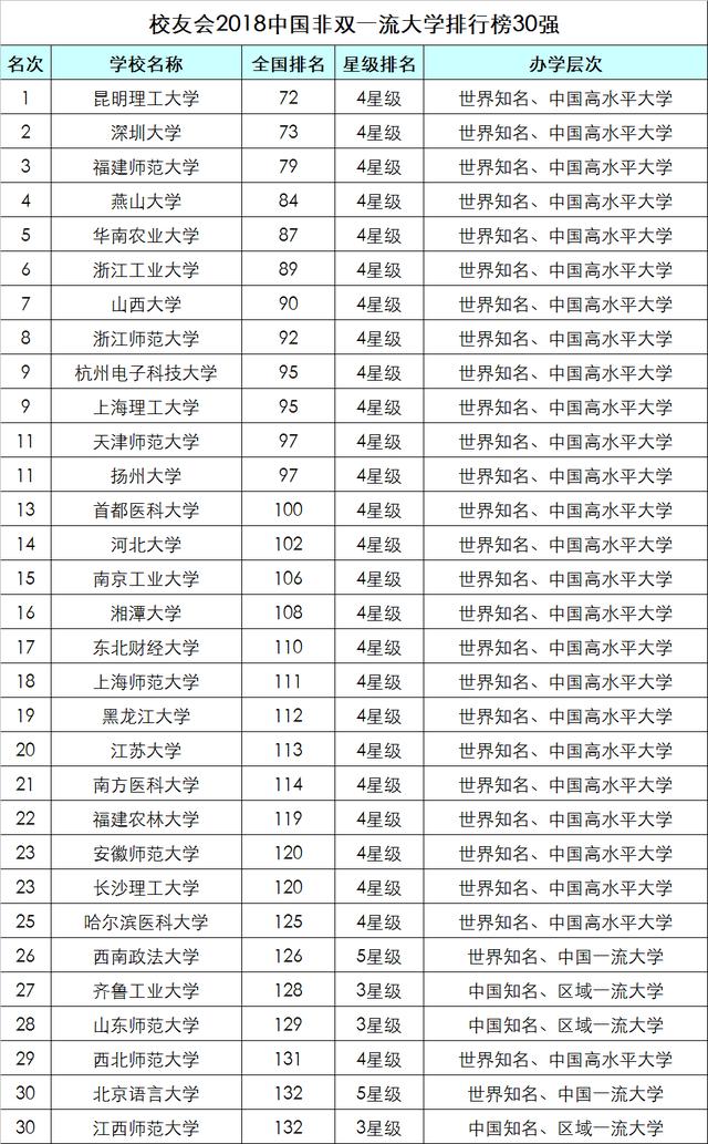 中国大学排行榜 - 392所野鸡大学(2) 教育 热图5