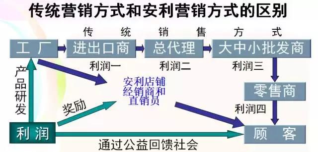 直销模式与传统的营销模式有所区别