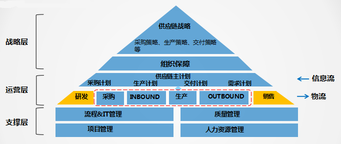 企業供應鏈與供應鏈企業