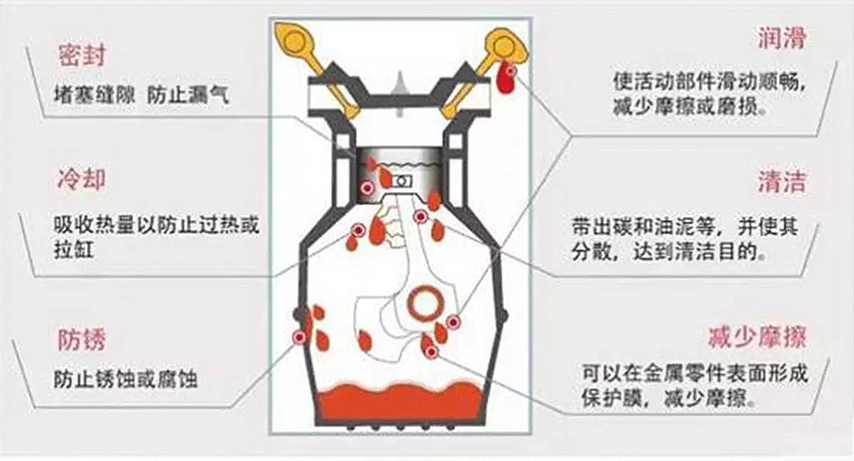 除此之外,机油还有清洁,冷却,防锈,密封,抗氧化,缓冲等作用.