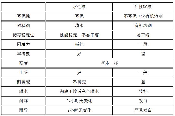 水性漆與油漆在成本及效能方面都有哪些區別