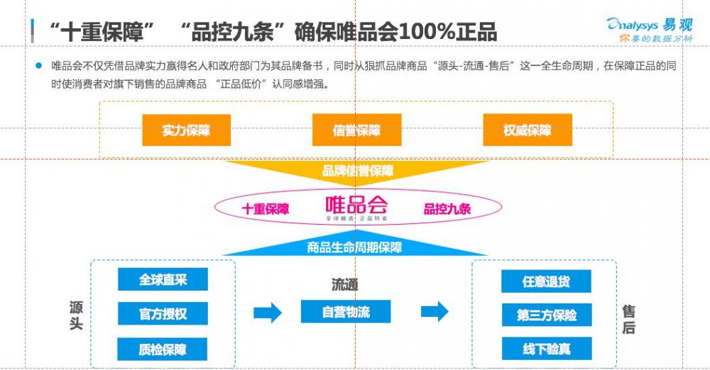 易观发布最新报告:电商第三唯品会如何做到正品第一?