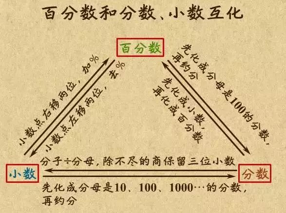 需要正确熟练进行小数,分数和百分数的互化