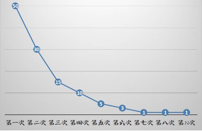 把上面的數據做成曲線