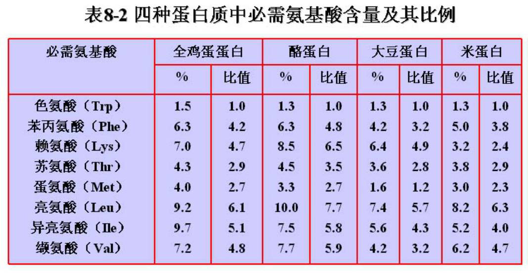 半必需氨基酸图片