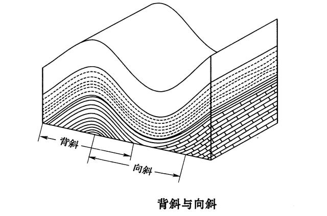 单斜构造示意图图片