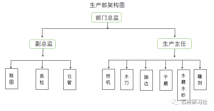 石材企业生产管理规划参考