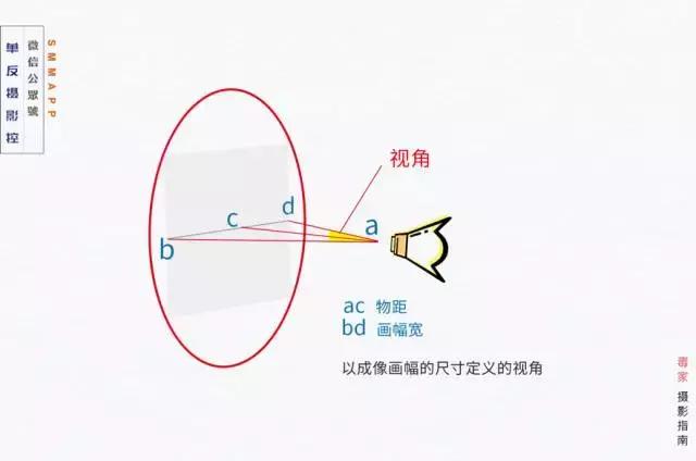 镜头视角就是从被观察的对象左右边缘作引向视点的两根直线所形成的