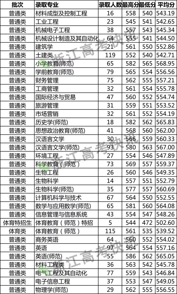 杭州師範大學,浙江科技學院,浙江水利水電學院分專業錄取分數線請點擊