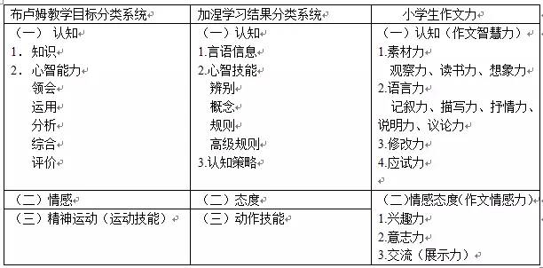 我们可以将作文力与布卢姆的教学目标分类,加涅的学习结果分类做一个