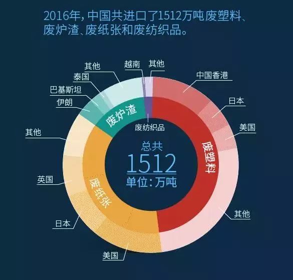 今年7月,国务院办公厅印发《禁止洋垃圾入境推进固体废物进口管理制度