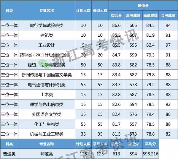 杭州師範大學,浙江科技學院,浙江水利水電學院分專業錄取分數線請點擊