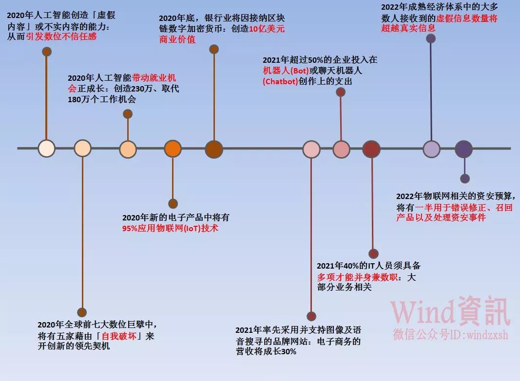 四张图读懂2018科技发展趋势