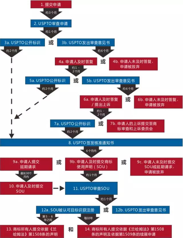 美國商標註冊流程概述