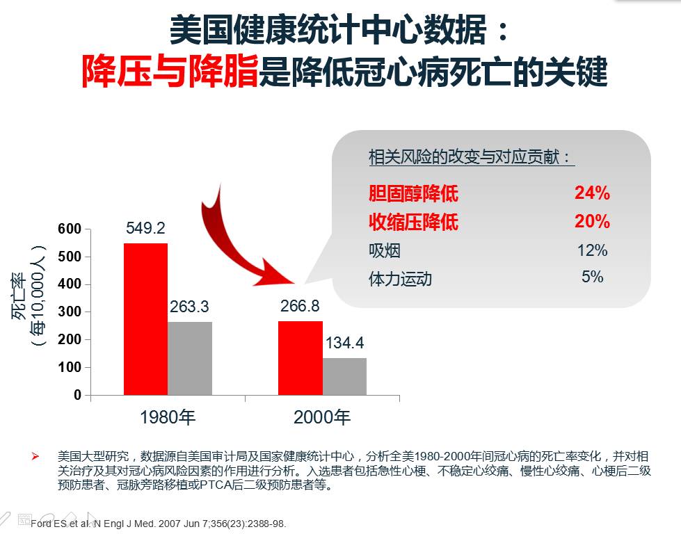 《中国心血管病报告2016》显示,我国心血管疾病(cvd)患病率和死亡率均