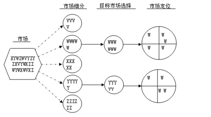 人口细分因素之一是_市场细分微分销要素分析