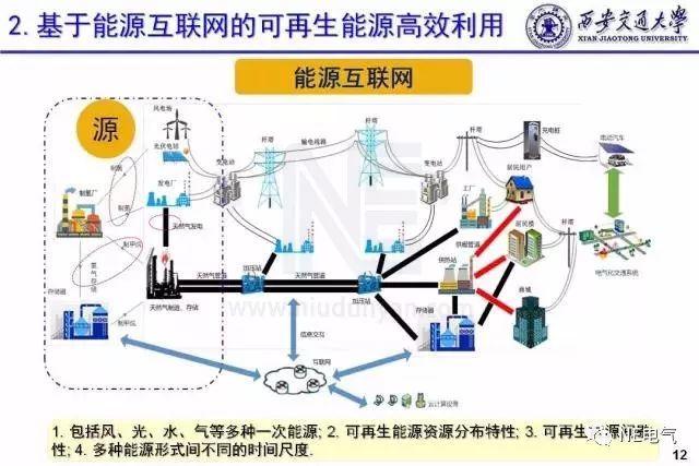 基于能源互联网的可再生能源高效利用