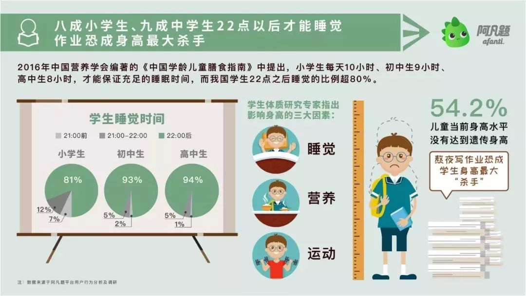 时间上《中国学龄儿童膳食指南》中提出2016年中国营养学会编著的日均