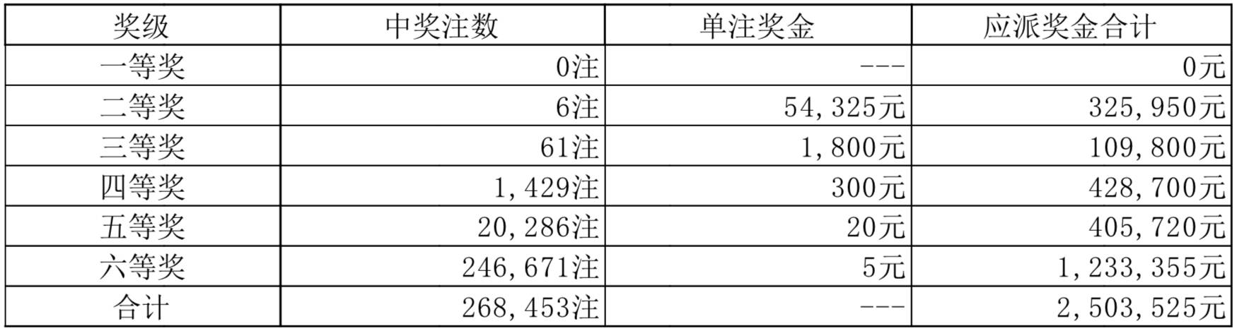 12月26日中國體育彩票開獎結果七星彩排列三排列五