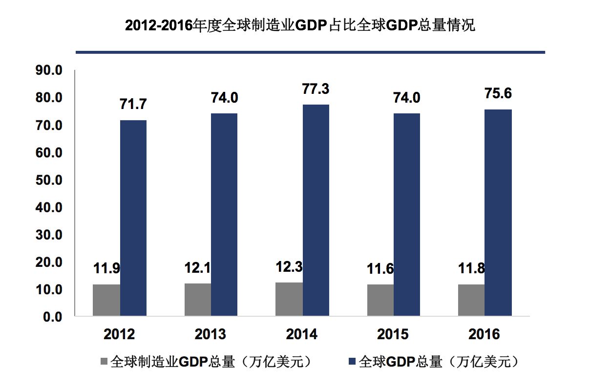 中国从制造业的GDP_中国制造业占gdp比重