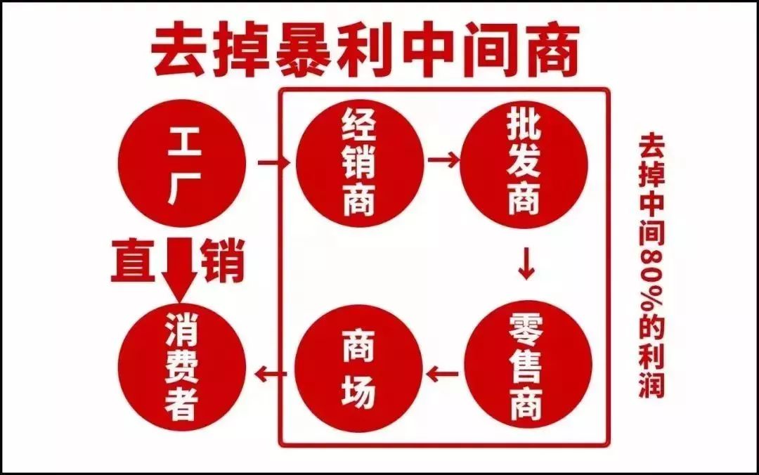 去掉中间商图片