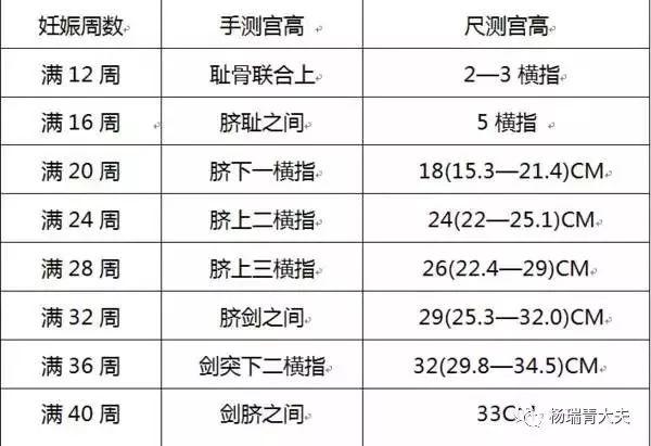 如胎兒宮內生長遲緩者,宮高,腹圍增長慢或絕對值小於正常範圍.