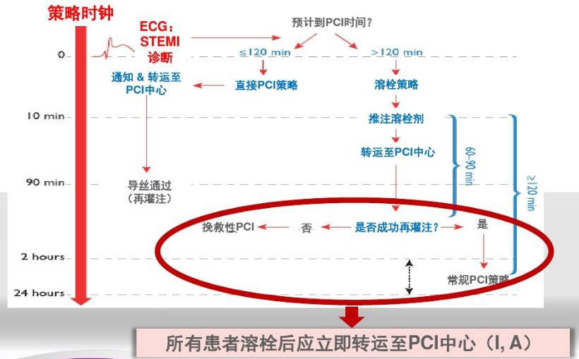 0,stemi诊断至溶栓时间,从既往指南的30 min缩短为10 min(图1)