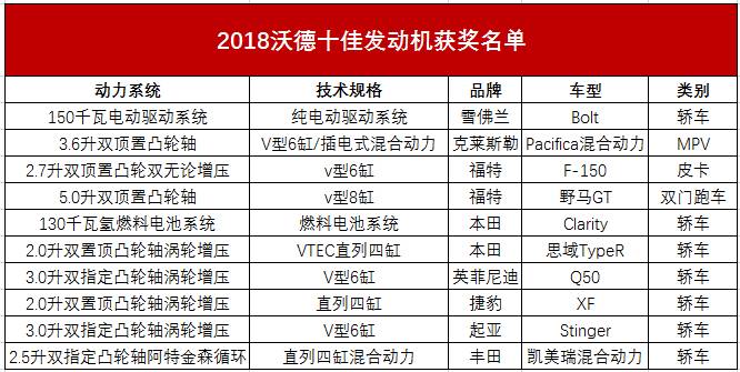 2018沃德十佳发动机榜单公布,在中国只能买到三款!