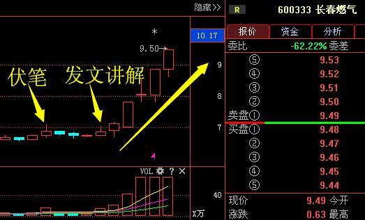 衛信康603676,此股12月20日通過線上陰線買選股法選出併發文講解,當時