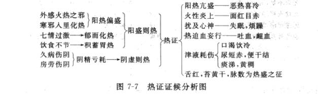 中医诊断八纲辨证之寒热辨证