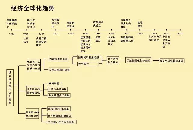 历史时间轴来了让同时期的中外大事件一目了然