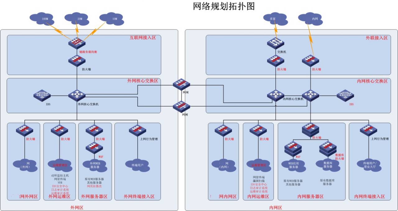 三级等保拓扑图图片