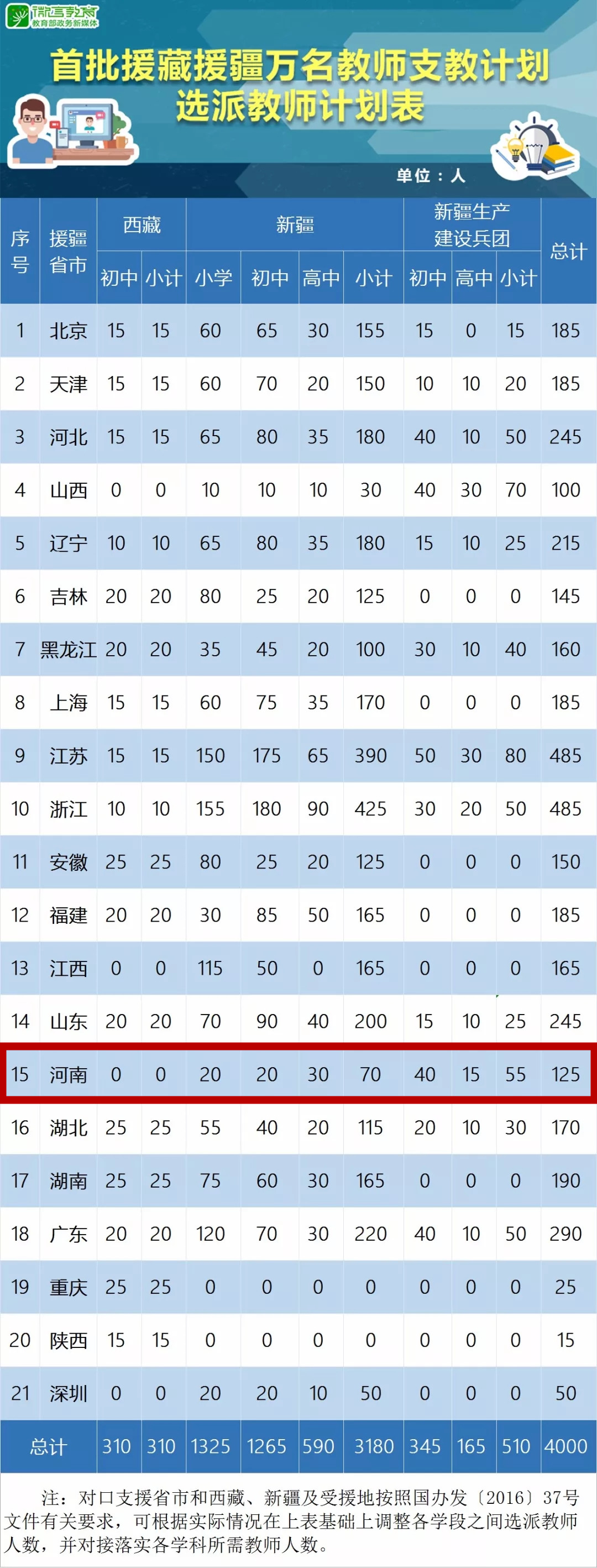 老师们,实现你们援藏援疆梦的时机到啦!河南省有125个名额.