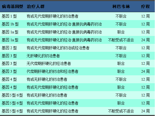 歐洲 2016 年指南對不同基因型丙肝病毒感染達拉他韋聯合索磷布韋