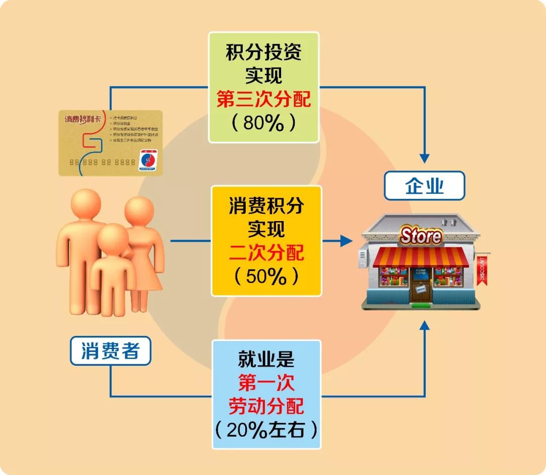 把消费和投资直接捆绑,从而实现剩余价值的再分配,这个