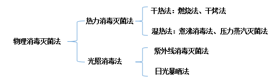 物理消毒灭菌法的分类及特点