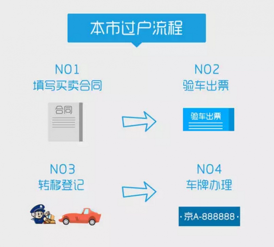 填寫買賣合同:在過戶大廳出示攜帶的手續領取《舊機動車買賣合同》