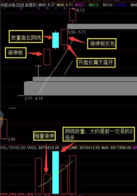 經典反包戰法打造出一龍頭股