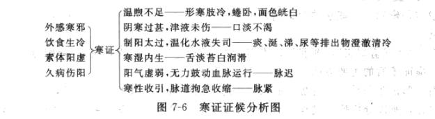 中医诊断八纲辨证之寒热辨证