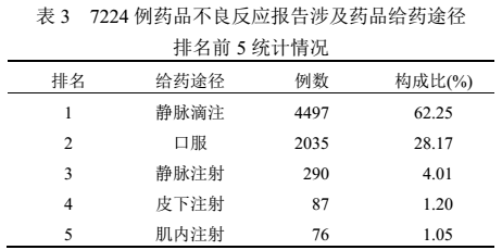 7224例药品不良反应报告数据分析