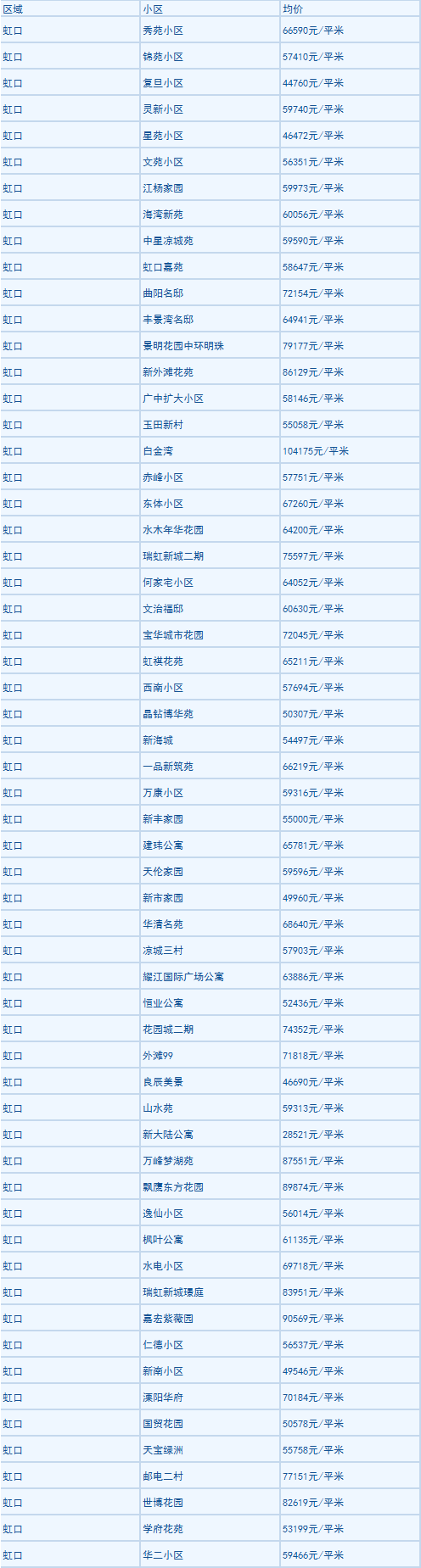 都說倒退十年肯定先買房,附上12月上海各區房價選好升值房