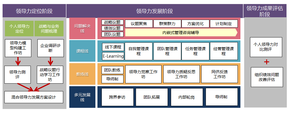 六步组合法助力企业打造人才梯队