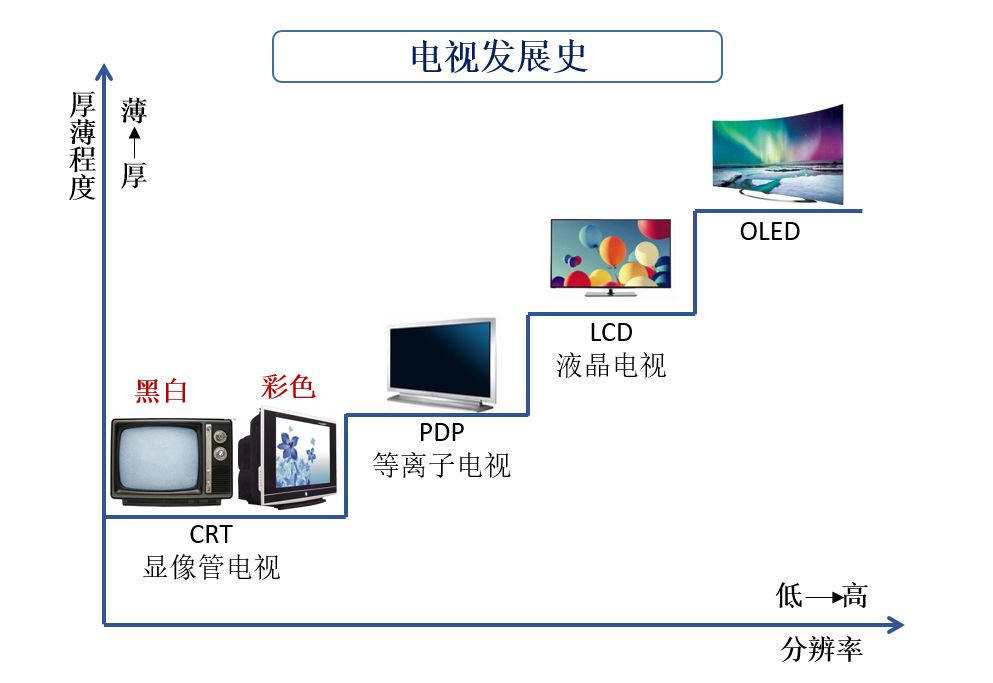 各领风骚若干年下代王者会是谁谈百年电视发展史