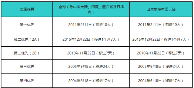 2017年12月美國移民排期 a表:綠卡批准排期表