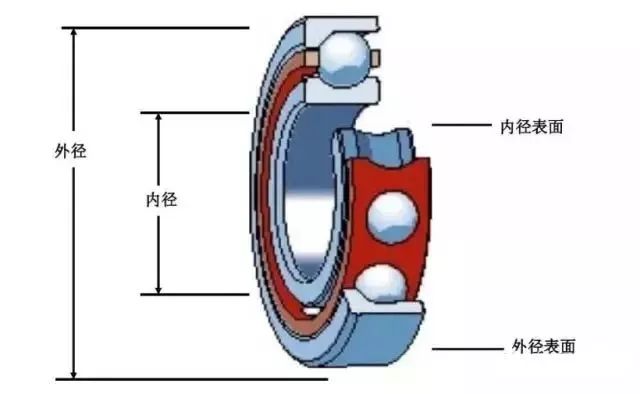 軸承術語軸承接觸角滾動體的類型軸承組成 (深溝球)軸承的工作原理