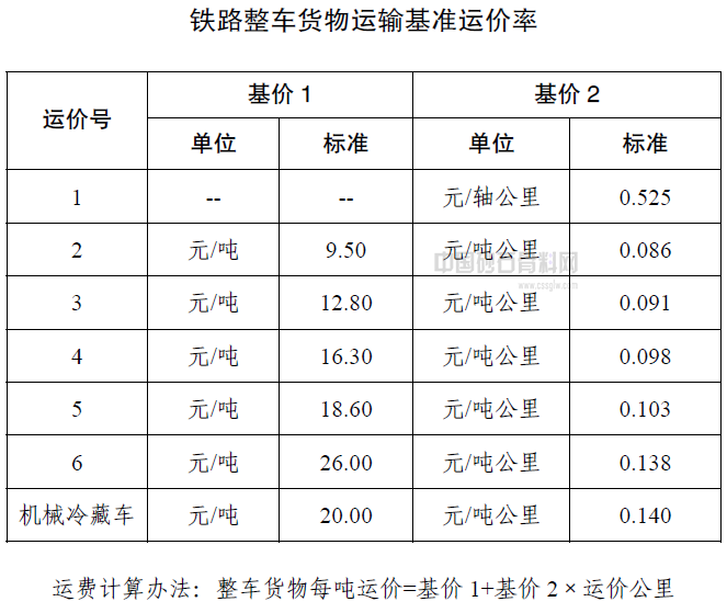 砂石铁路运价将随市场调节 二百公里运费26.7元贵不贵?